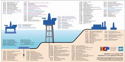 Международные стандарты в нефтегазовой отрасли - достижение высокого уровня и увеличение эффективности предприятий