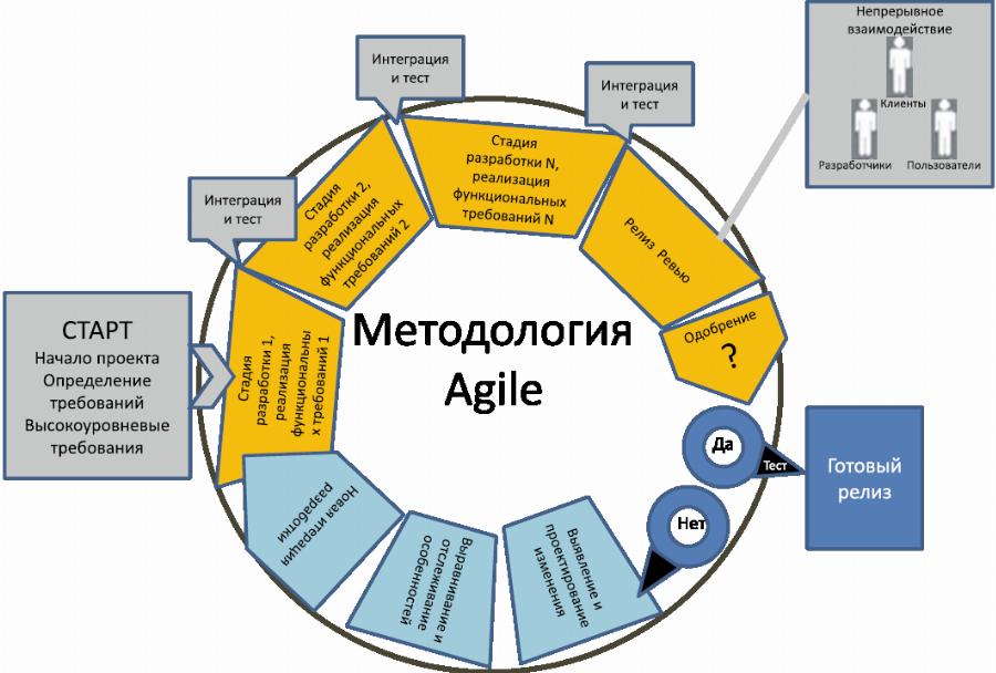 Agile цикл